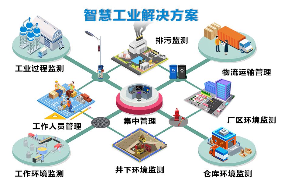 工业物联网