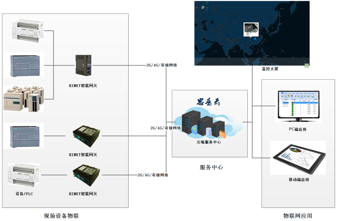 plc架构