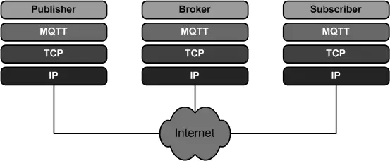 MQTT