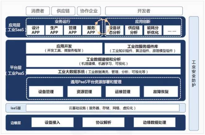 工业互联网架构